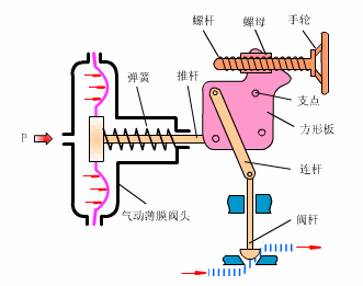 氣動(dòng)調(diào)節(jié)閥